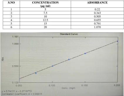 Table 1: Linearity Data 