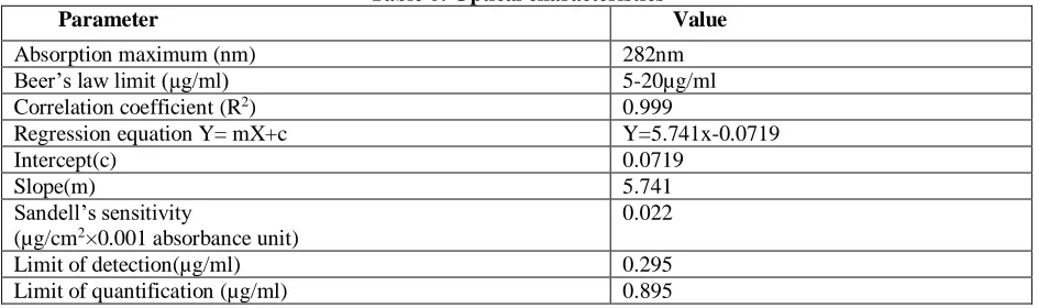 Table 6: Optical characteristics          
