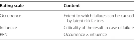 Table 1 FMEA evaluation items for this research.