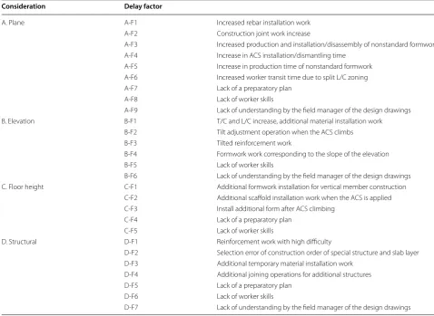 Table 2 Delay factors.