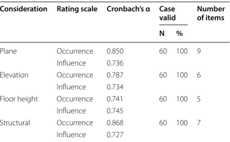 Table 3 Reliability analysis of the delay factors by consideration.
