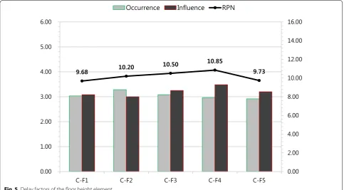 Fig. 5 Delay factors of the floor height element.