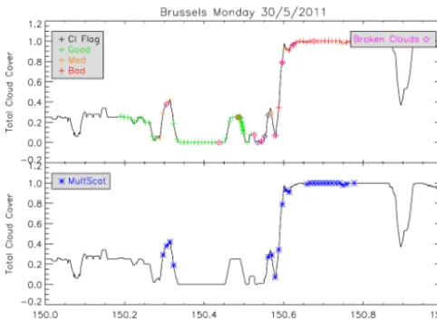Figure 11. Top: distribution of the cloud-cover percentages for thefull Brussels data set in black, with the division of data points withdifferent sky ﬂags