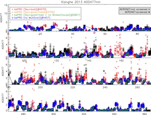 Figure 12. Example results of our bePRO AOD retrievals (crosses) compared to co-located AOD measurements (black diamonds/asterisksfor non-screened/screened respectively)