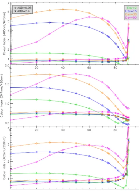 Figure 3. Simulations of the colour index under varying AOD andusing the wavelengths corresponding to the three different measure-ment sites, respectively Xianghe, Brussels and Jungfraujoch fromtop to bottom