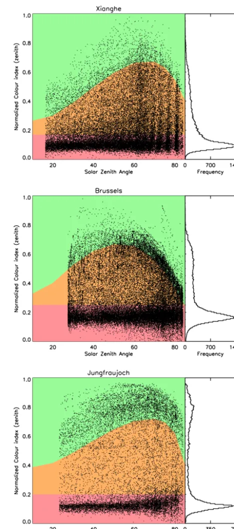 Figure 7. The normalized CI values (points) versus solar zenith an-gle. The green, orange and red regions correspond to the “good”,“mediocre” and “bad” regions as deﬁned by the sky ﬂag.