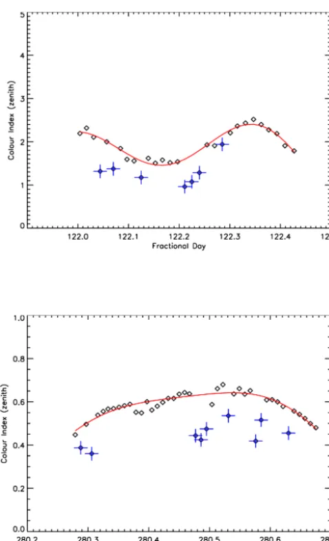 Figure 8. Results of the CI modelling (red line) to the measured CIvalues (black diamonds) and outlier detection (blue crosses) for thebroken-cloud ﬂagging, for example days in Xianghe and Brussels.