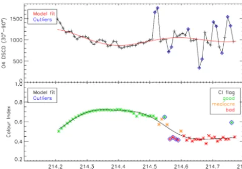 Figure 9. Top panel: results of the O4 DSCD modelling (greenline) to the measured O4 values (black crosses) and outlier detection(blue diamonds) for the multiple-scattering ﬂagging, for an exam-ple day in Brussels