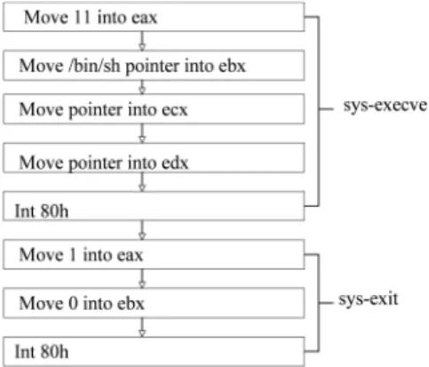 Figure 6. Template for Linux shell spawning  code. 