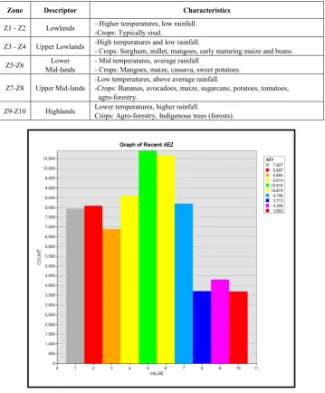 Table 2.  Zone Description and Characterization 