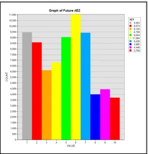 Figure 7.  Bar Graph Zone- Value Versus Count (2050) 