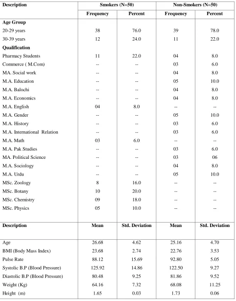 Table No.1: Demographic and Descriptive Statistics   
