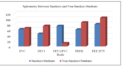 Fig 1: Association of Spirometry between Smokers and Non-Smokers Students 