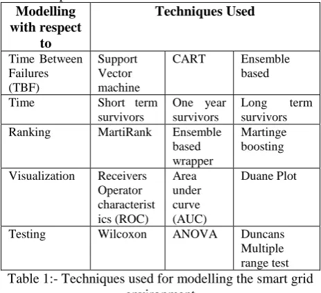 Table 1:- Techniques used for modelling the smart gridrange testenvironment