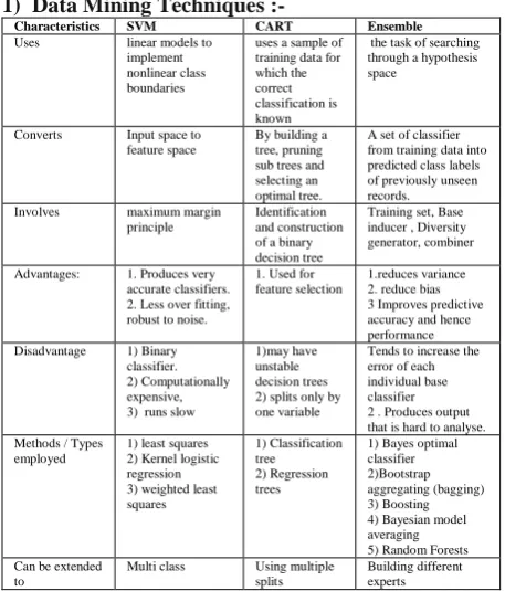 Table 2 :- Comparison of the data mining techniques forsmart grid system.