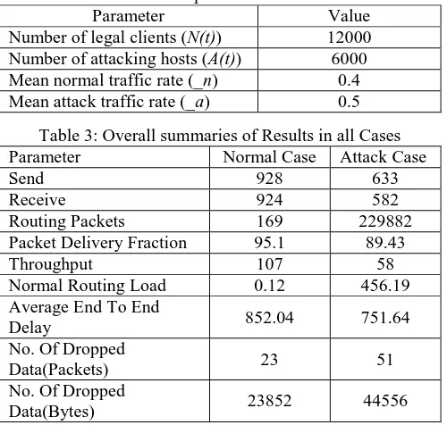 Table 2: Simulation parameters for Simulation IParameterNumber of legal clients (