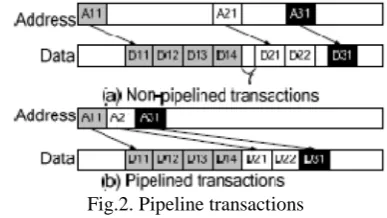 Fig.2. Pipeline transactions