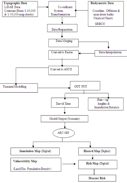 Figure 2.  Flow diagram of the methodology 