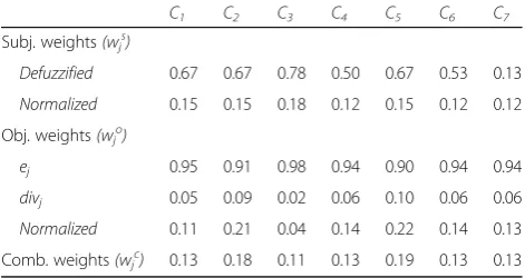 Table 4 Combination weights of criteria