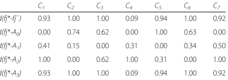 Table 6 Normalized fuzzy distances of alternatives