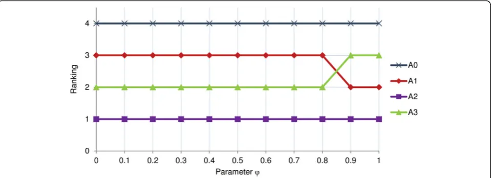 Fig. 6 Sensitivity analysis of the φ value
