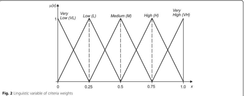 Fig. 2 Linguistic variable of criteria weights