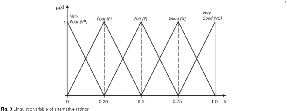 Fig. 3 Linguistic variable of alternative ratings