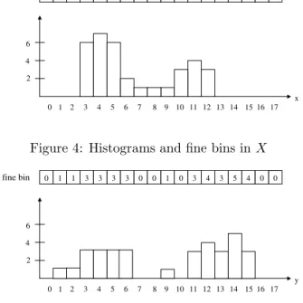 Figure 4: Histograms and fine bins in X