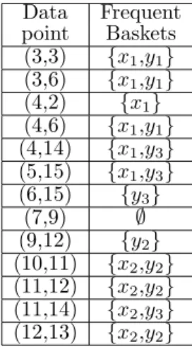 Table 1: Transformation of points into frequent bas- bas-kets root  y 3 : 1  x 2 : 10  y 3 : 6 y1: 12  y 3 : 2 x2: 1 y2: 11 x1: 19 