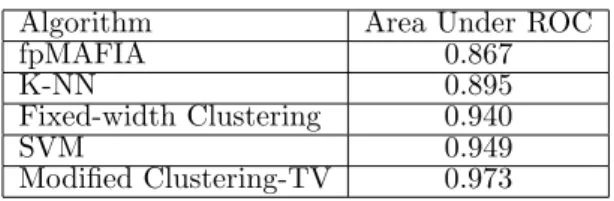 Table 3: Comparison of Performance