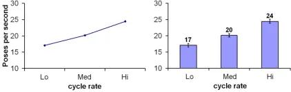 Figure 5: (l) Cycle rate main effect. (r) Mean 50% thresholdvalues for cycle rate. Error bars show the standard error ofthe mean.