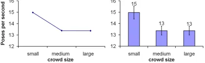 Figure 9: (l) Crowd size main effect. (r) Mean 50% thresholdvalues for Crowd Size.