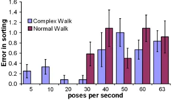 Figure 10: Interaction effect between crowd size and walktype.