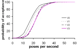 Figure 12: (l) Thresholds for 80% probability of acceptancefor normal walk. (r) Thresholds for 80% probability of ac-ceptance for complex walk