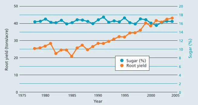 Fig. 1. Sugarbeet yield increases from 1978 to 2004. Data courtesy of California Beet Growers Association, Stockton, Calif.