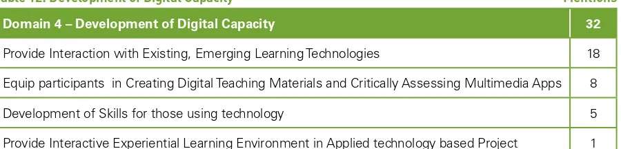 Table 12: Development of Digital Capacity 