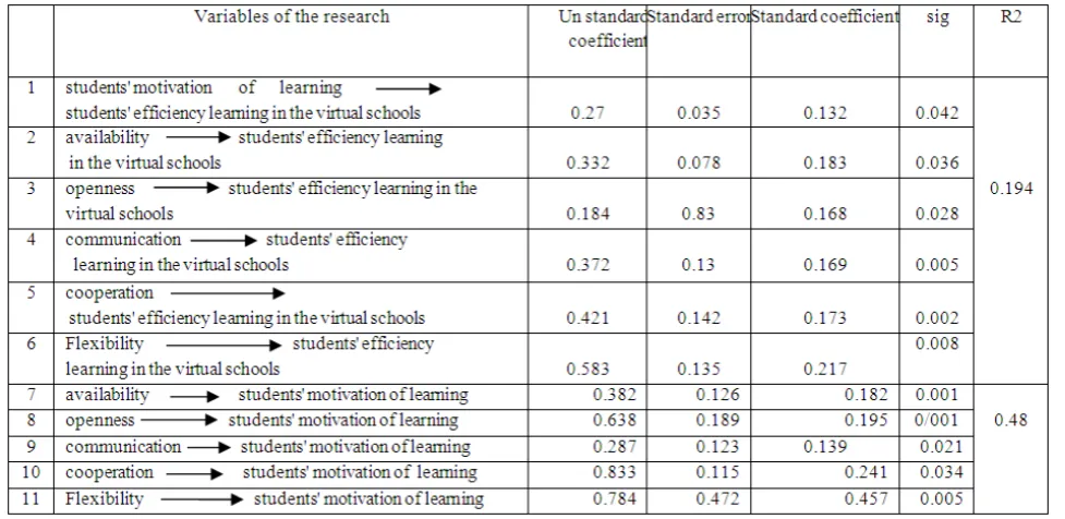 Table 2: Shows Standard Coefficients of the Final Path Model