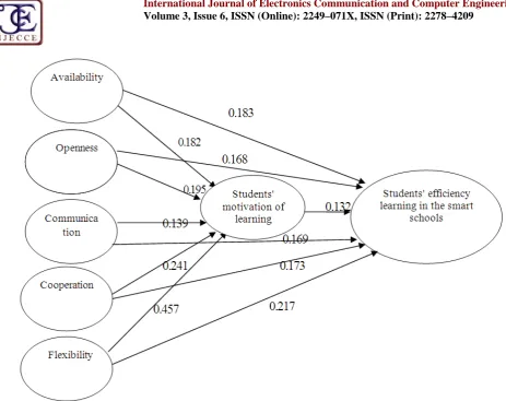 Table 2: Shows the direct effects and indirect effects of variables for final model on students' efficiency learning in the virtualschools