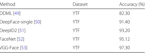 Table 1 Face verification performances of state-of-the-artCNN-based techniques
