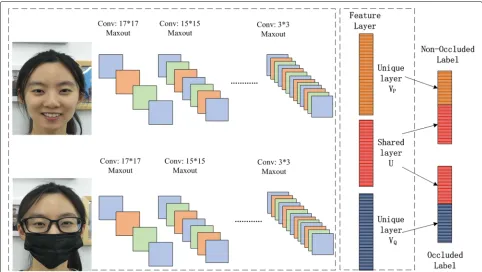 Fig. 1 Our proposed CNN architecture. The maxout operator is used to extract invariant features and avoid the possibility of overfitting