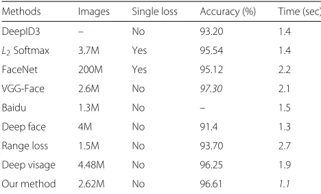 Table 3 Face verification performances on YTF
