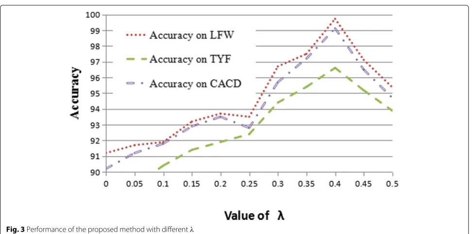 Fig. 3 Performance of the proposed method with different λ