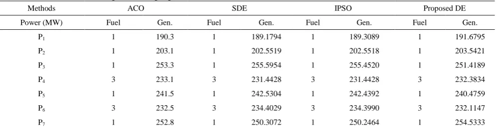 Table I : Comparison of proposed DE results with other methods for load demand of 2400 MW
