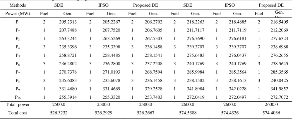 Table III : Comparison of proposed DE results with other methods for load demand of 2700 MW
