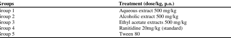 Table 1: Experimental groups and treatment given  