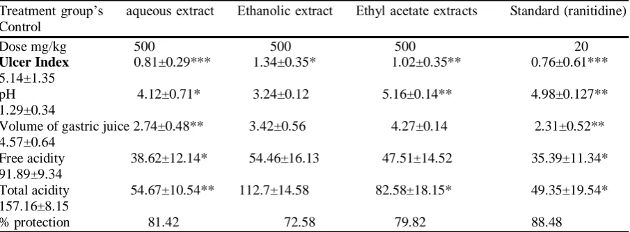 Table 2: Effect of R. minima (Linn) DC extract on ulcer index, pH, volume of gastric juice, free acidity, total acidity and percentage protection in pylorus ligated rats