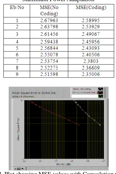 Fig.2. Plot showing MSE values with Convolution Code  Rate ½ and No Coding 