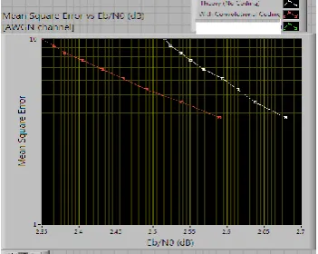 Fig.3. Plot showing MSE values with Convolution Code  Rate 1/3 and No Coding 