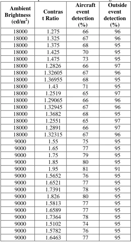 Table II: Experimental data for medium brightness Aircraft Outside 
