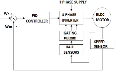 Fig.5. BLDC motor with converter circuit  